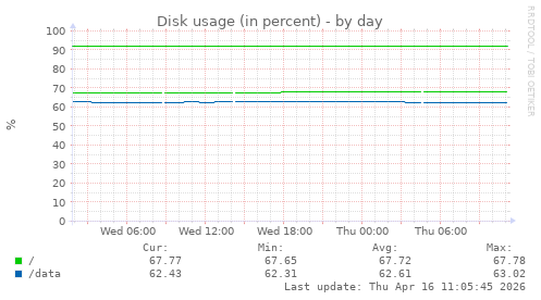 Disk usage (in percent)