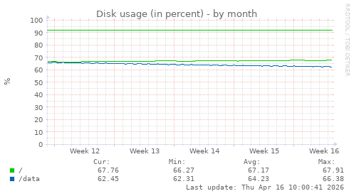 Disk usage (in percent)