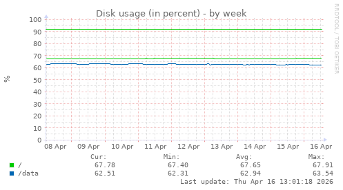 Disk usage (in percent)