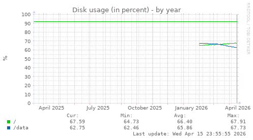 Disk usage (in percent)