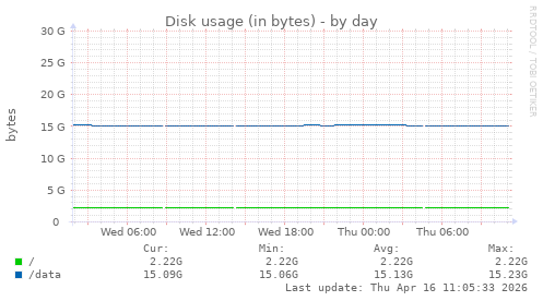 Disk usage (in bytes)
