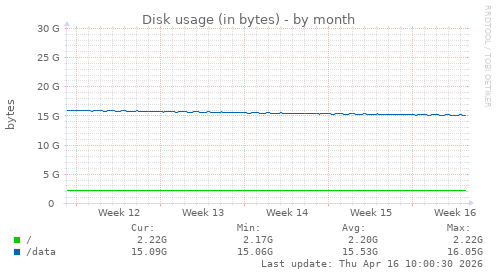 Disk usage (in bytes)