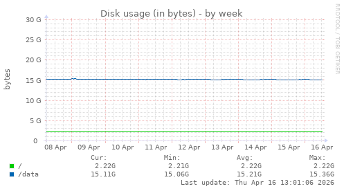 Disk usage (in bytes)