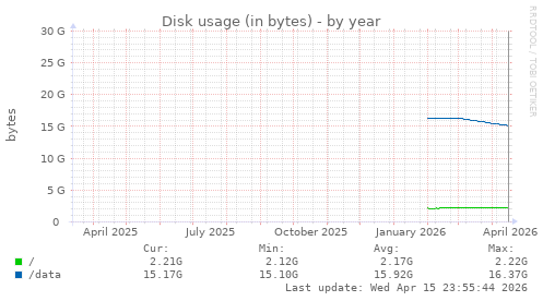 Disk usage (in bytes)
