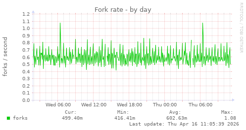 Fork rate