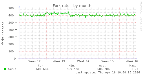 Fork rate