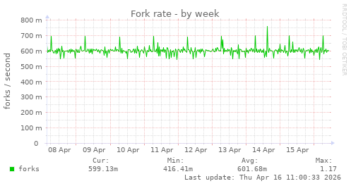 Fork rate