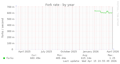 Fork rate
