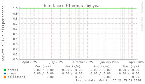 Interface eth1 errors