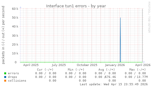 Interface tun1 errors
