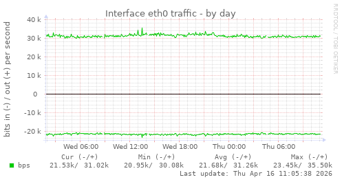 Interface eth0 traffic