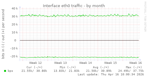 Interface eth0 traffic