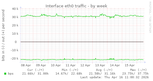 Interface eth0 traffic