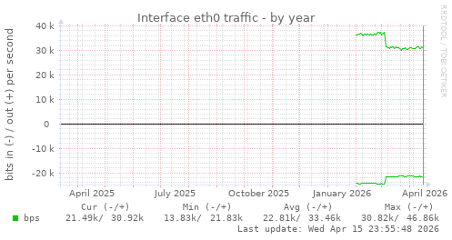 Interface eth0 traffic