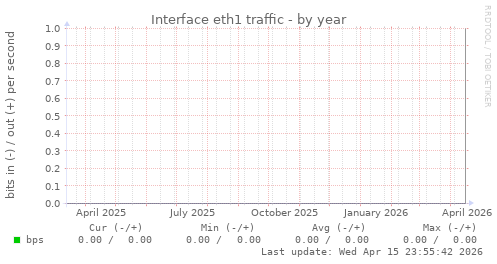 Interface eth1 traffic