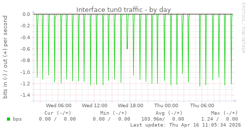 Interface tun0 traffic