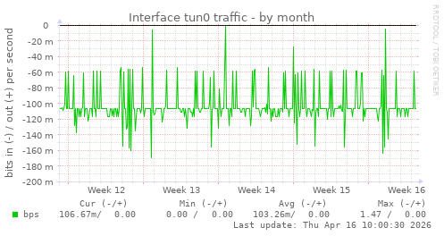 Interface tun0 traffic