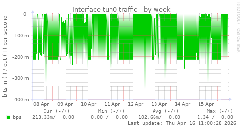 Interface tun0 traffic