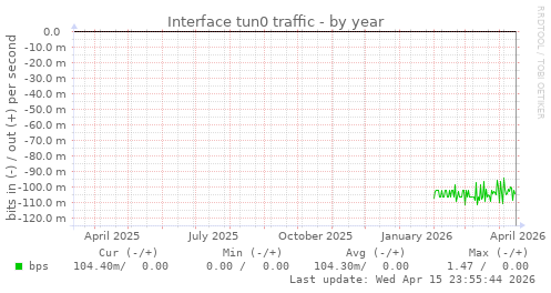 Interface tun0 traffic