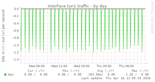 Interface tun1 traffic