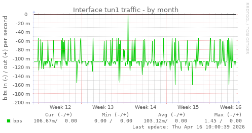 Interface tun1 traffic
