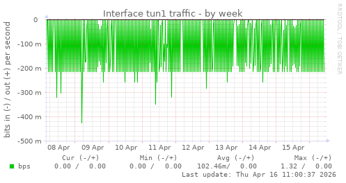 Interface tun1 traffic