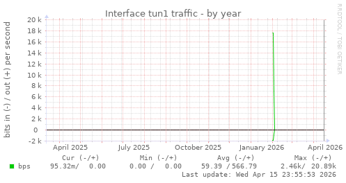 Interface tun1 traffic