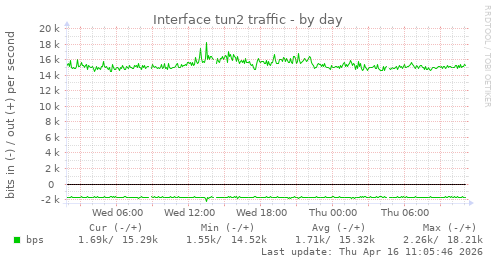Interface tun2 traffic