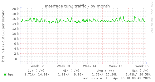 Interface tun2 traffic