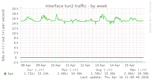 Interface tun2 traffic