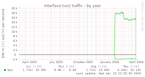Interface tun2 traffic