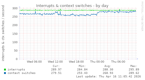 Interrupts & context switches