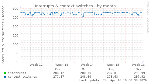 Interrupts & context switches