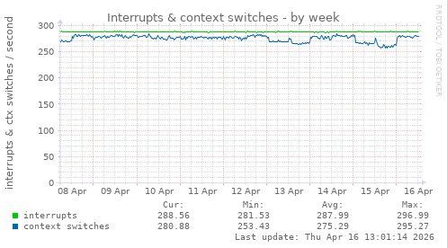 Interrupts & context switches