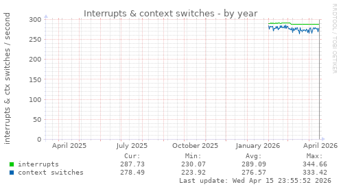 Interrupts & context switches
