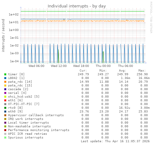 Individual interrupts