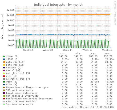 Individual interrupts