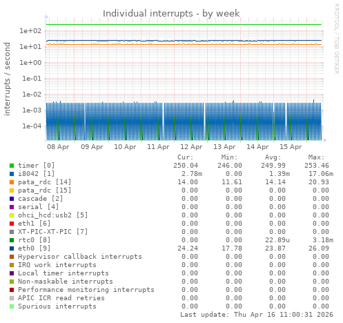 Individual interrupts