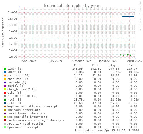 Individual interrupts