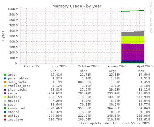 Memory usage