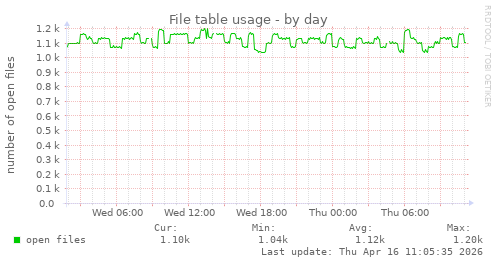 File table usage