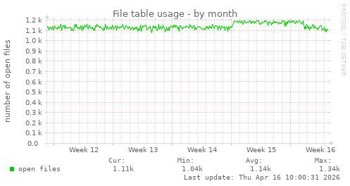 File table usage