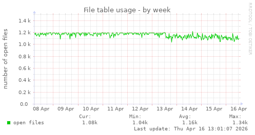 File table usage