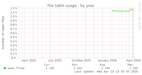 File table usage