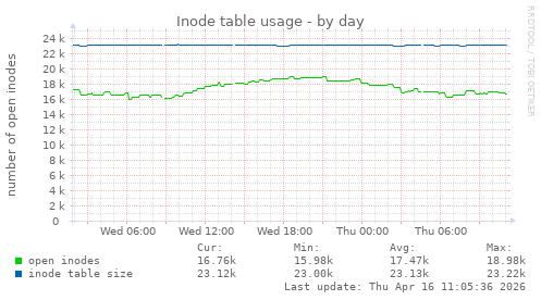 Inode table usage