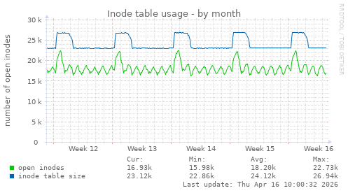 Inode table usage