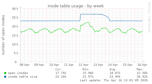 Inode table usage