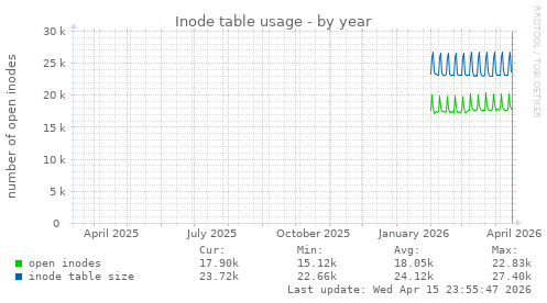 Inode table usage