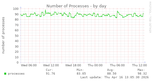 Number of Processes