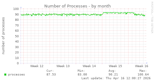 Number of Processes